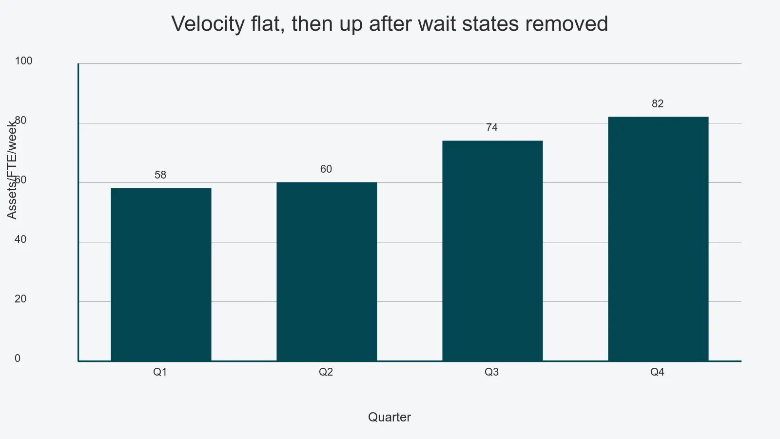 Bar chart showing assets per FTE per week flat for two quarters around 58–60, then rising to 74 and 82 in the next two quarters after wait states are removed.