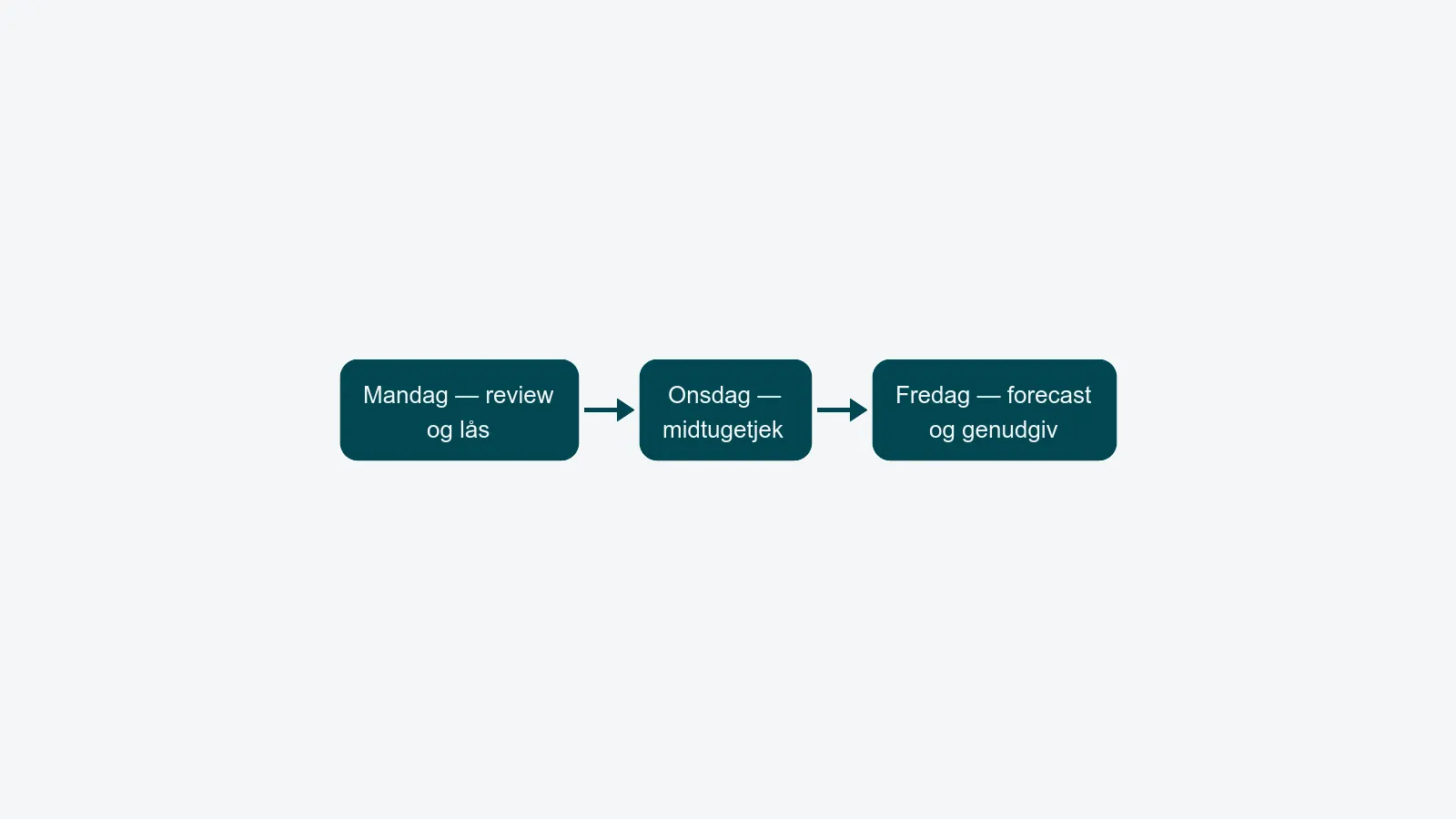Vandret flow-diagram med tre faser: mandag review og lås, onsdag midtugetjek, fredag forecast og genudgiv.