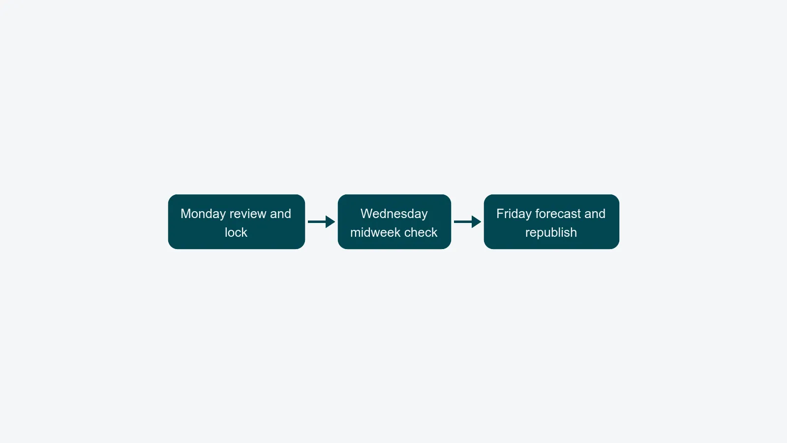 Horizontal flow diagram with three stages: Monday review and lock, Wednesday midweek check, Friday forecast and republish.